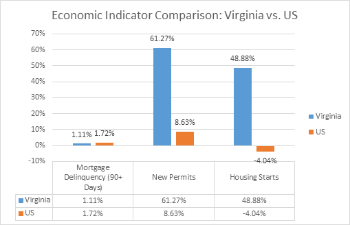 Economic indicator comparison in Virginia for Foreclosure investing