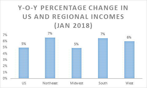 YOY change in regional and US income