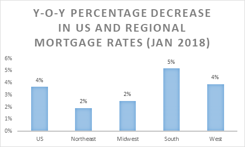 YOY decrease in mortgage rates in US