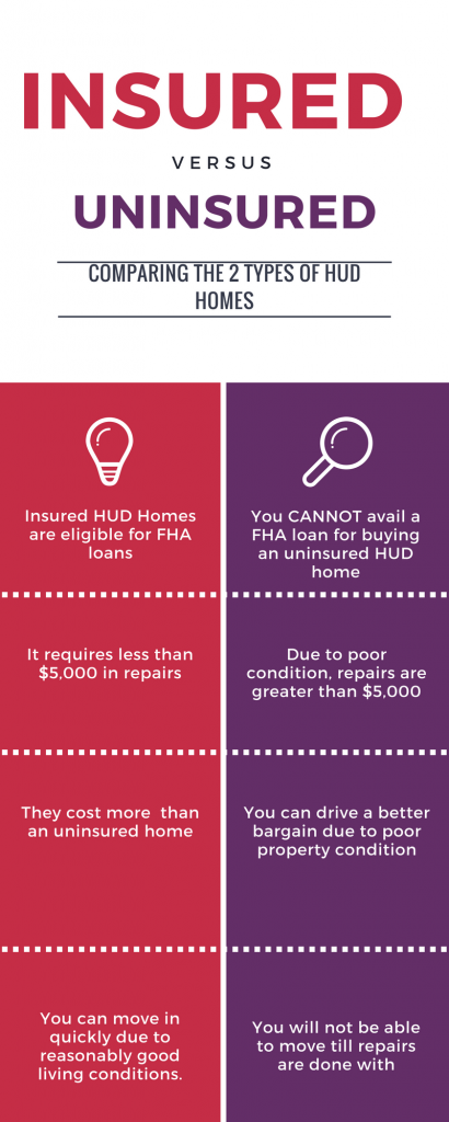 Comparing insured and uninsured HUD home