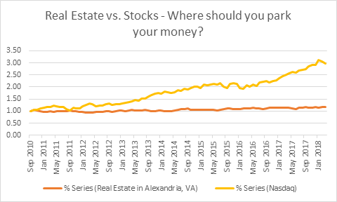 Real estate vs. Stocks - which is the better investment