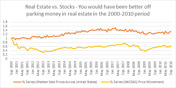 Real Estate Vs. Stocks historical investmenet analysis