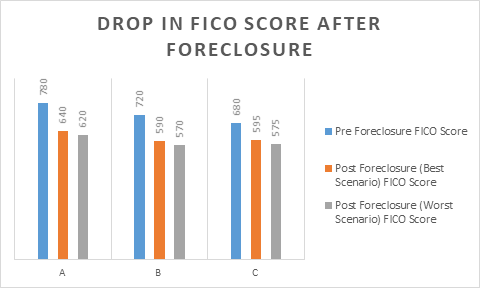 effect of foreclosure on fico score and credit score