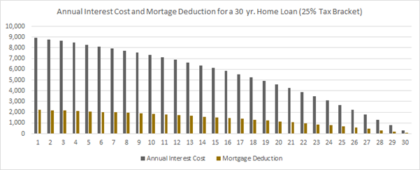 Property Tax Deducation for real estate investing