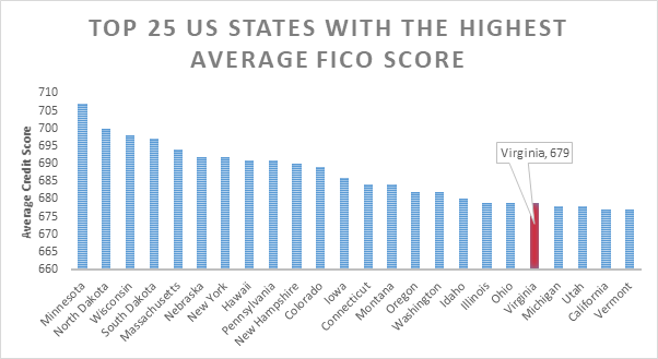 credit score and fico score requirement for availing a mortgage or home loan